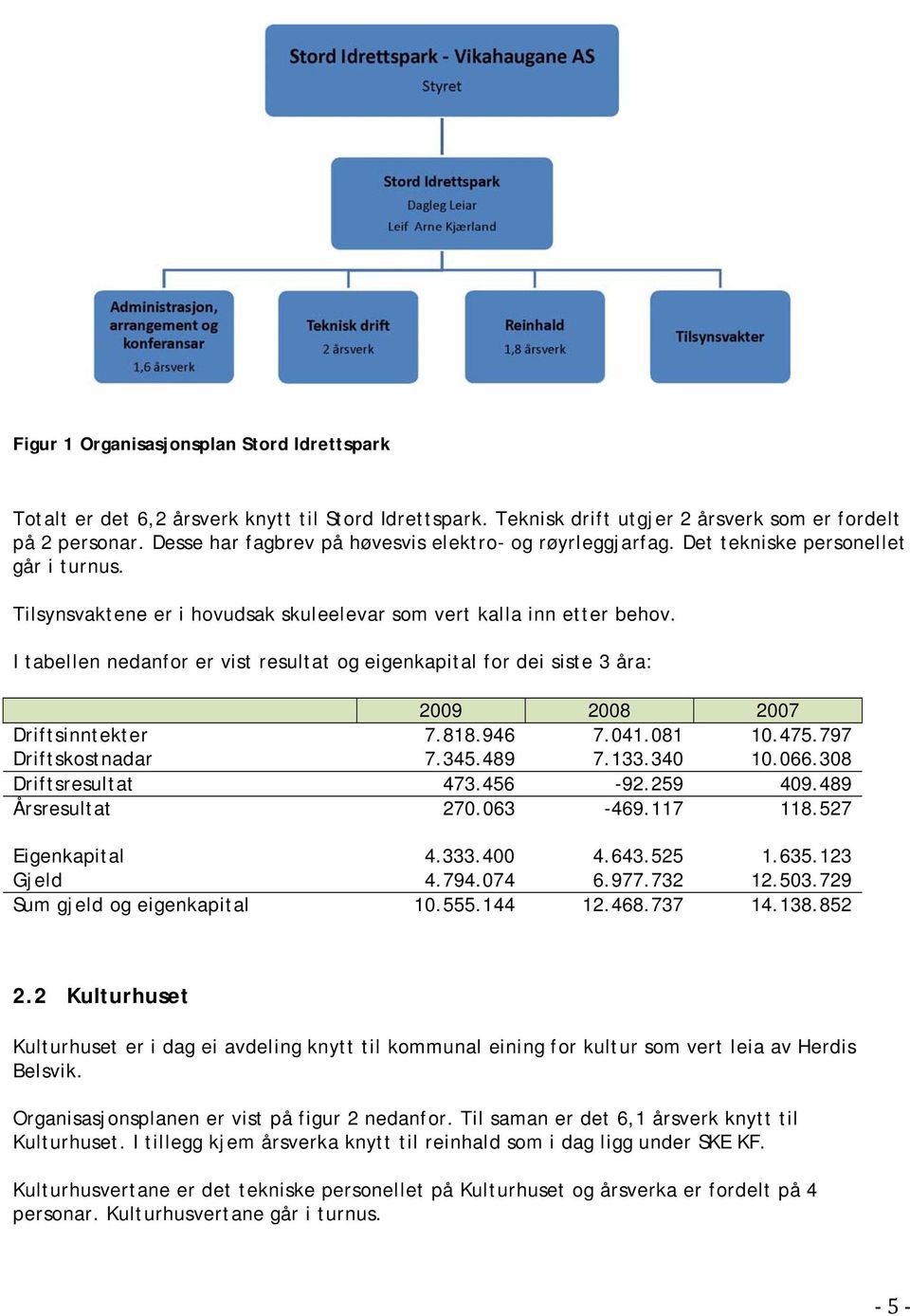 I tabellen nedanfor er vist resultat og eigenkapital for dei siste 3 åra: 2009 2008 2007 Driftsinntekter 7.818.946 7.041.081 10.475.797 Driftskostnadar 7.345.489 7.133.340 10.066.