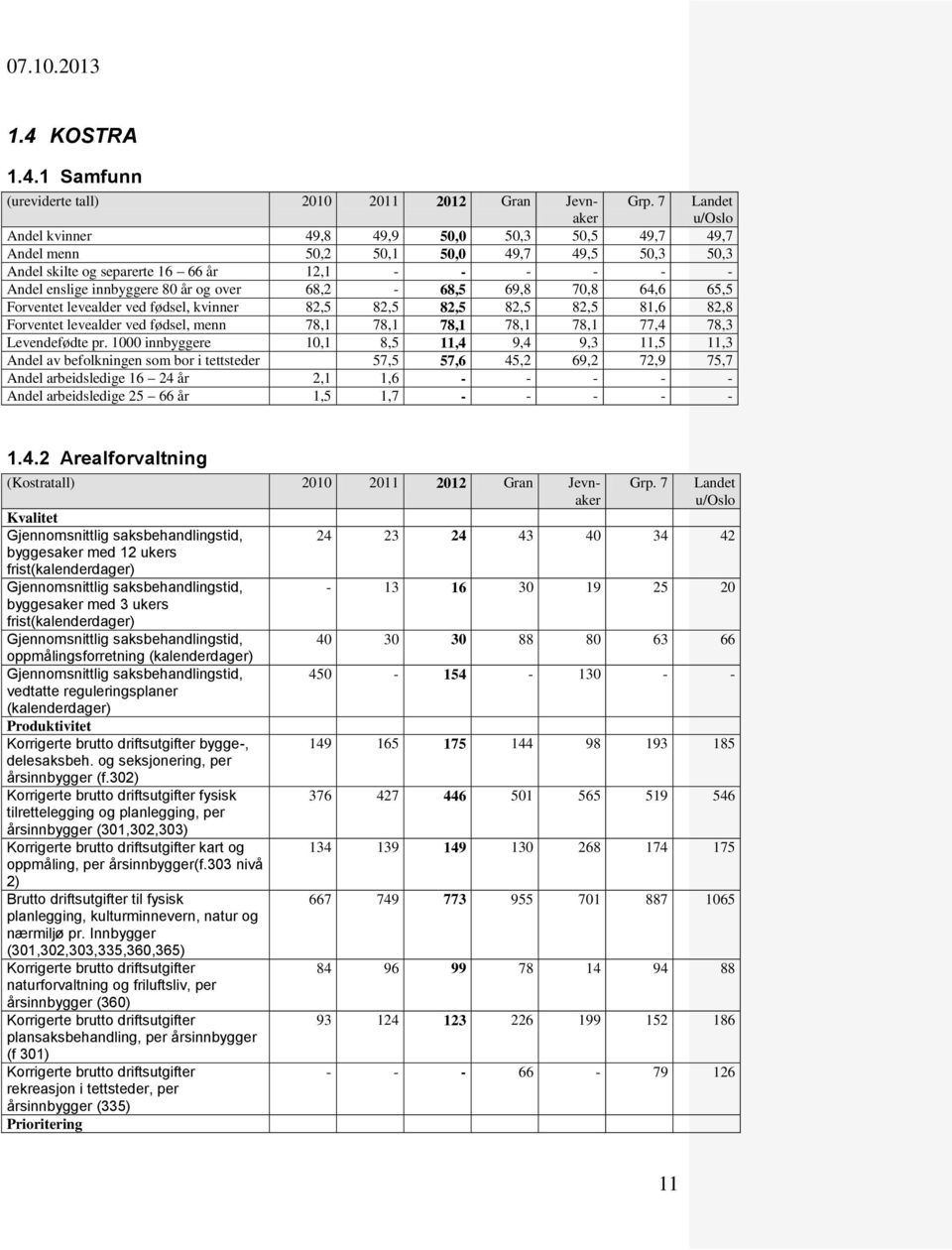 over 68,2-68,5 69,8 70,8 64,6 65,5 Forventet levealder ved fødsel, kvinner 82,5 82,5 82,5 82,5 82,5 81,6 82,8 Forventet levealder ved fødsel, menn 78,1 78,1 78,1 78,1 78,1 77,4 78,3 Levendefødte pr.