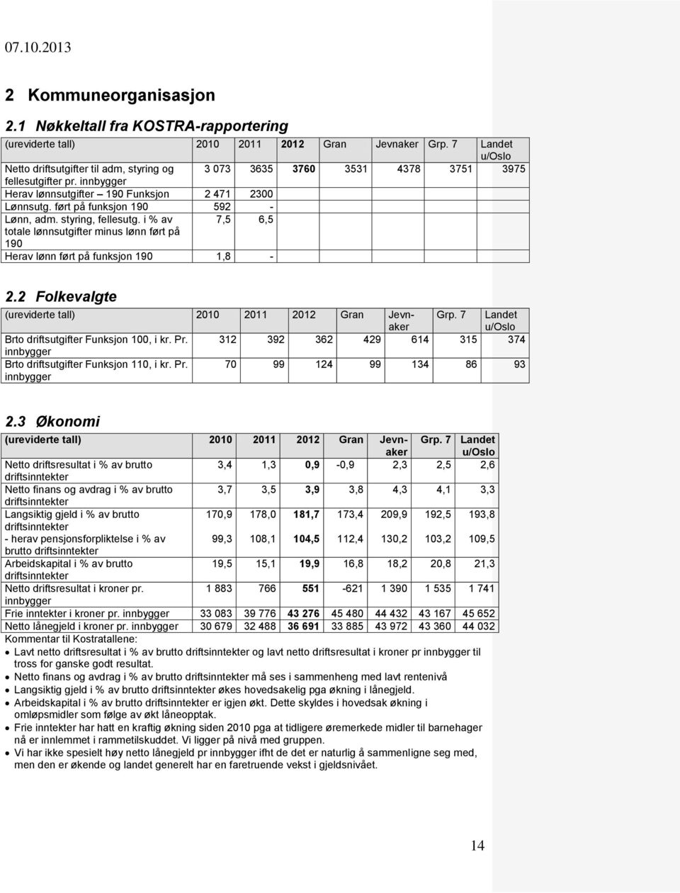 ført på funksjon 190 592 - Lønn, adm. styring, fellesutg. i % av 7,5 6,5 totale lønnsutgifter minus lønn ført på 190 Herav lønn ført på funksjon 190 1,8-2.