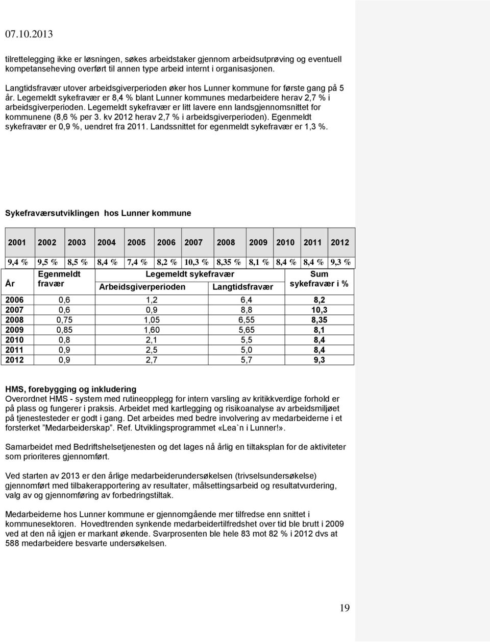 Legemeldt sykefravær er litt lavere enn landsgjennomsnittet for kommunene (8,6 % per 3. kv 2012 herav 2,7 % i arbeidsgiverperioden). Egenmeldt sykefravær er 0,9 %, uendret fra 2011.