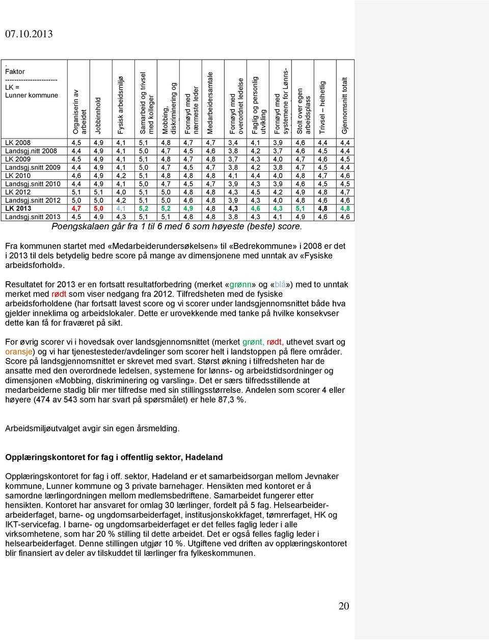 Faktor ----------------------- LK = Lunner kommune LK 2008 4,5 4,9 4,1 5,1 4,8 4,7 4,7 3,4 4,1 3,9 4,6 4,4 4,4 Landsgj.nitt 2008 4,4 4,9 4,1 5,0 4,7 4,5 4,6 3,8 4,2 3,7 4,6 4,5 4,4 LK 2009 4.