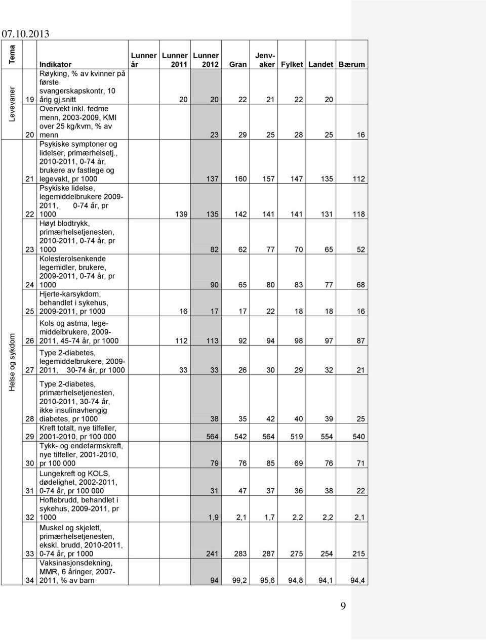 fedme menn, 2003-2009, KMI over 25 kg/kvm, % av menn 23 29 25 28 25 16 Psykiske symptoner og lidelser, primærhelsetj.