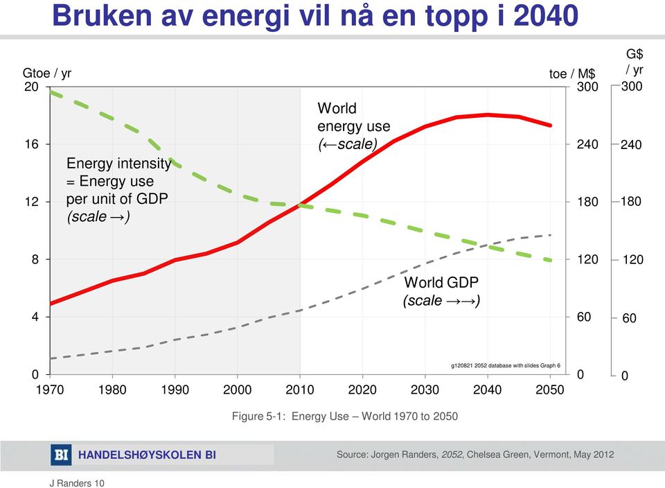(scale ) 6 6 197 198 199 2 21 22 23 24 25 Figure 5-1: Energy Use World 197 to 25 g12821 252