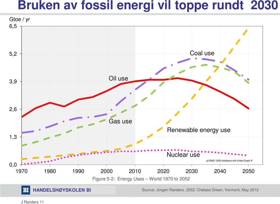 24 25 Figure 5-2: Energy Uses World 197 to 252 g12821 252 database with slides