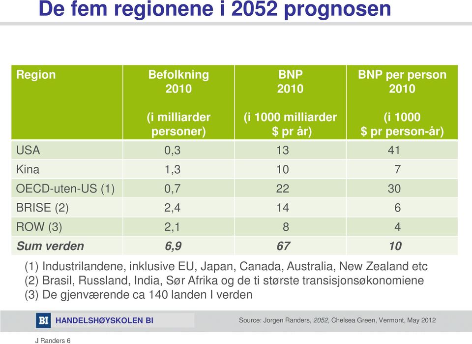 Industrilandene, inklusive EU, Japan, Canada, Australia, New Zealand etc (2) Brasil, Russland, India, Sør Afrika og de ti største