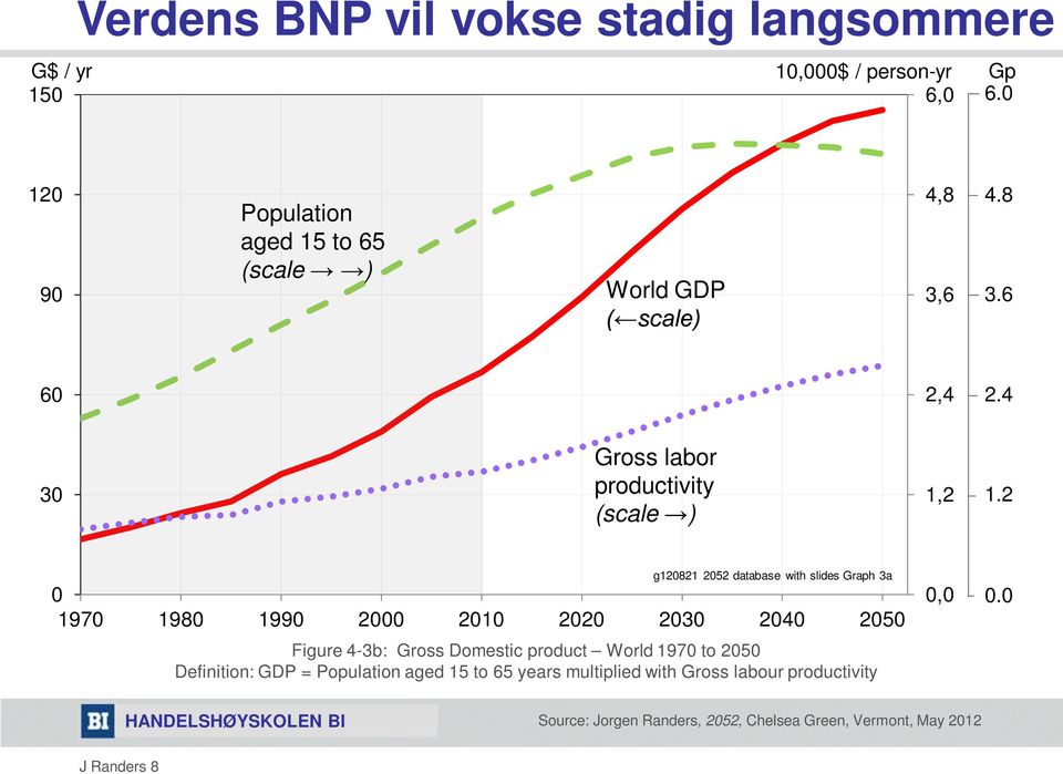 4 3 Gross labor productivity (scale ) 1,2 1.