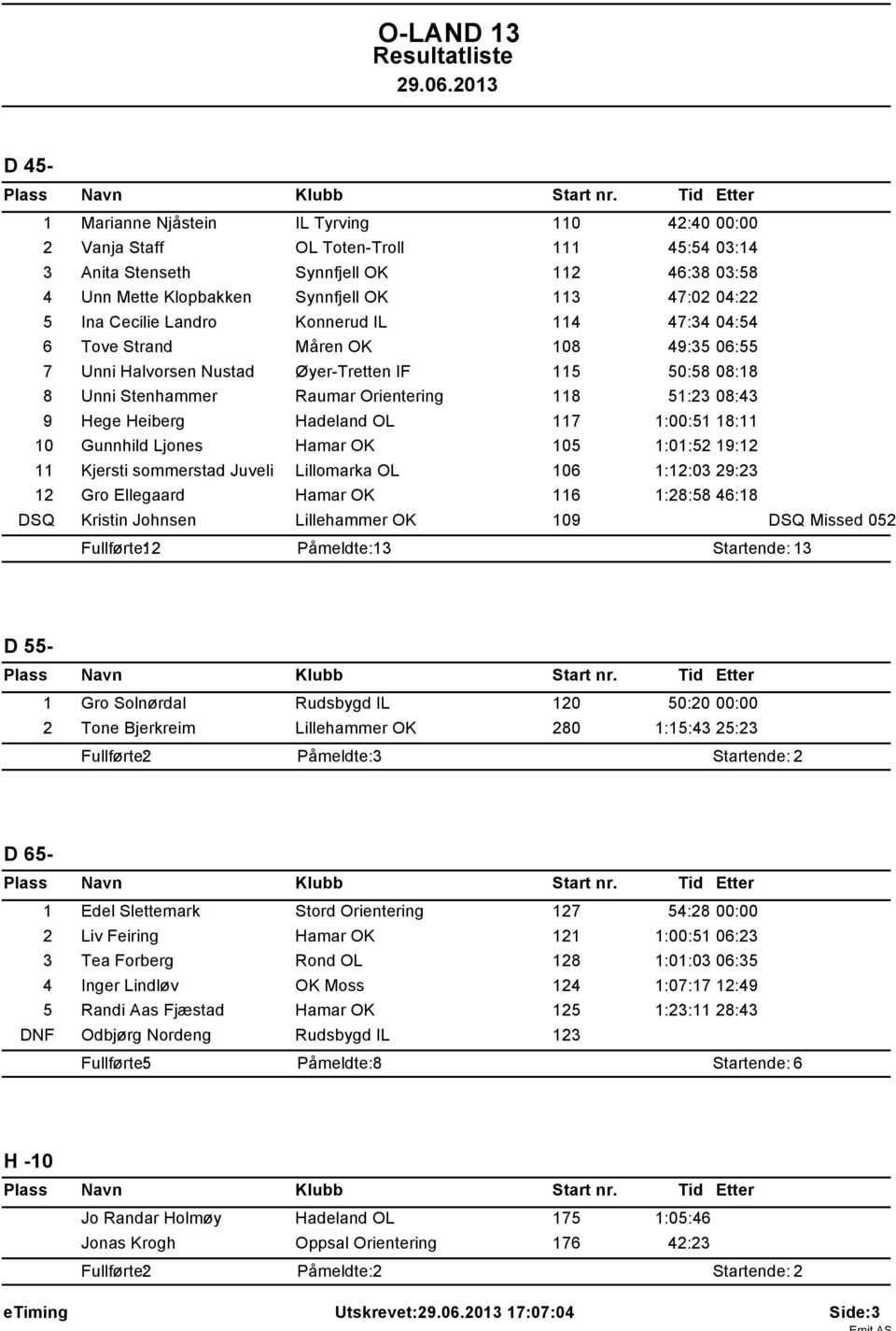 Hege Heiberg Hadeland OL 117 1:00:51 18:11 10 Gunnhild Ljones Hamar OK 105 1:01:52 19:12 11 Kjersti sommerstad Juveli Lillomarka OL 106 1:12:03 29:23 12 Gro Ellegaard Hamar OK 116 1:28:58 46:18 DSQ