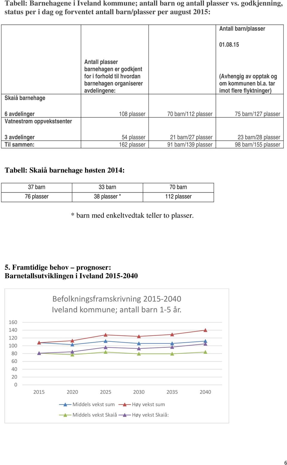 å barnehage Antall plasser barnehagen er godkjent for i forhold til hvordan barnehagen organiserer avdelingene: (Avhengig av opptak og om kommunen bl.a. tar imot flere flyktninger) 6 avdelinger 108