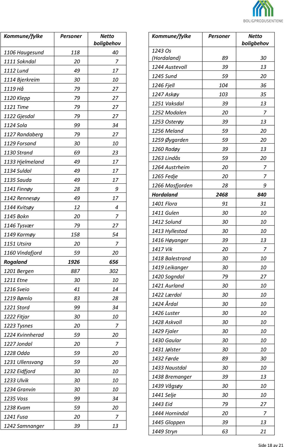 1149 Karmøy 158 54 1151 Utsira 20 7 1160 Vindafjord 59 20 Rogaland 1926 656 1201 Bergen 887 302 1211 Etne 30 10 1216 Sveio 41 14 1219 Bømlo 83 28 1221 Stord 99 34 1222 Fitjar 30 10 1223 Tysnes 20 7