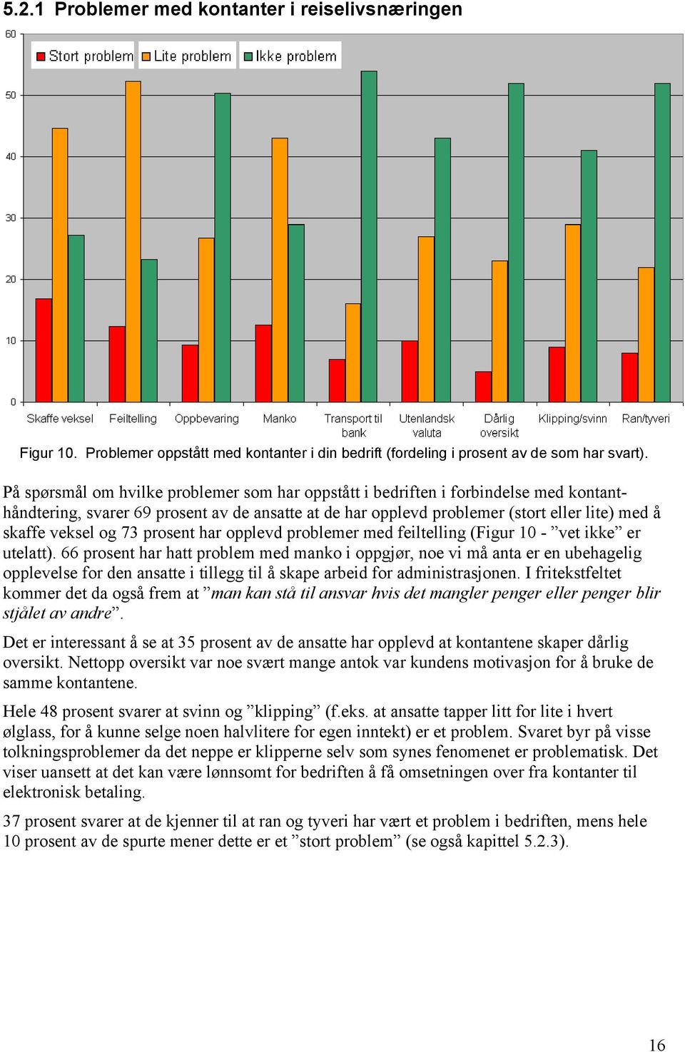 73 prosent har opplevd problemer med feiltelling (Figur 10 - vet ikke er utelatt).