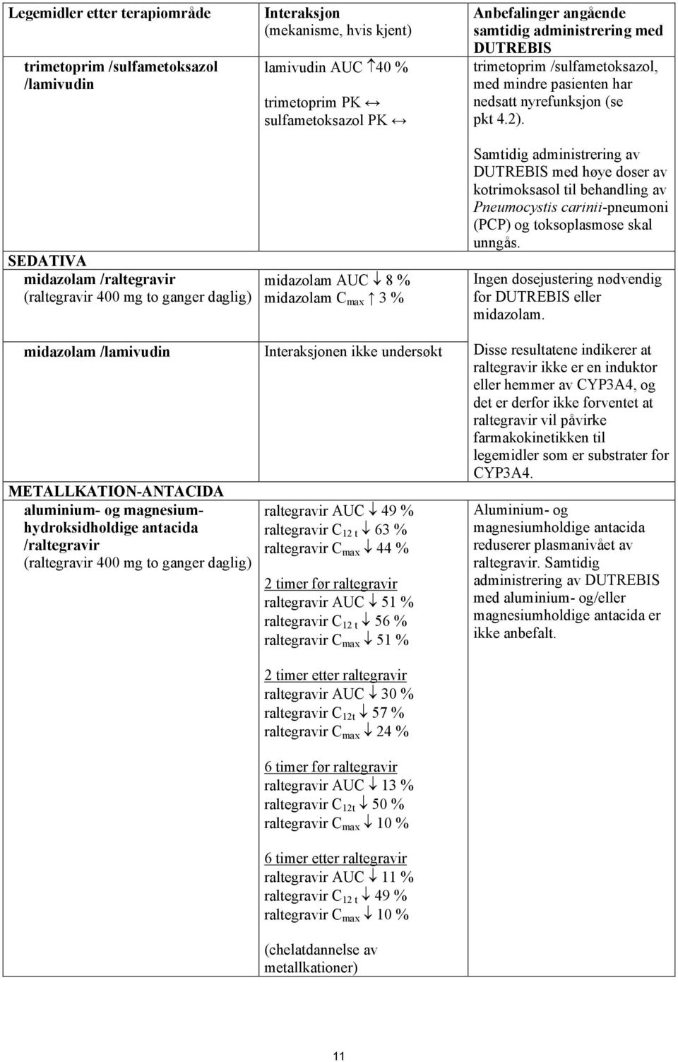 midazolam C max 3 % Interaksjonen ikke undersøkt raltegravir AUC 49 % raltegravir C 12 t 63 % raltegravir C max 44 % 2 timer før raltegravir raltegravir AUC 51 % raltegravir C 12 t 56 % raltegravir C