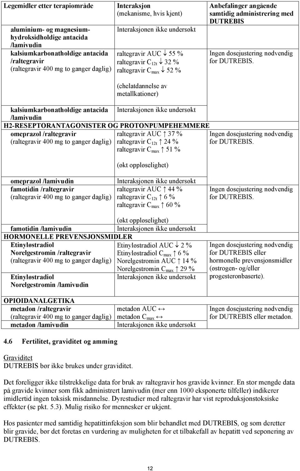 DUTREBIS Ingen dosejustering nødvendig for DUTREBIS.