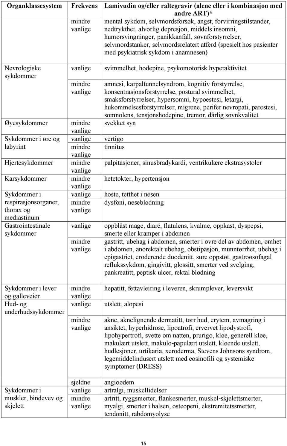 sykdommer Øyesykdommer Sykdommer i øre og labyrint Hjertesykdommer Karsykdommer Sykdommer i respirasjonsorganer, thorax og mediastinum Gastrointestinale sykdommer Sykdommer i lever og galleveier Hud-