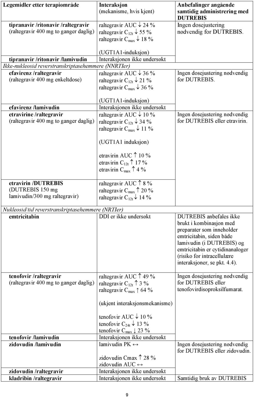 (UGT1A1-induksjon) tipranavir /ritonavir /lamivudin Interaksjonen ikke undersøkt Ikke-nukleosid reverstranskriptasehemmere (NNRTIer) efavirenz /raltegravir raltegravir AUC 36 % (raltegravir 400 mg