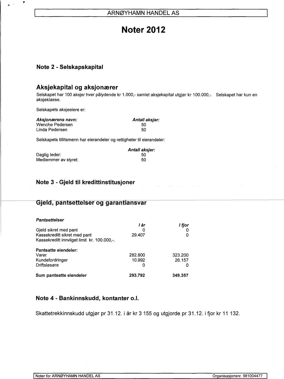 leder: Medlemmer av styret: Antall aksjer: 50 50 Note 3 - Gjeld til kredittinstitusjoner Gjeld, pantsettelser og garantiansvar Note 4 - Bankinnskudd, kontanter o.l. Skattetrekkinnskudd utgjør pr 31.