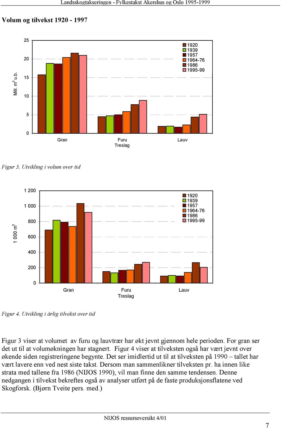 Utvikling i årlig tilvekst over tid Figur 3 viser at volumet av furu og lauvtrær har økt jevnt gjennom hele perioden. For gran ser det ut til at volumøkningen har stagnert.