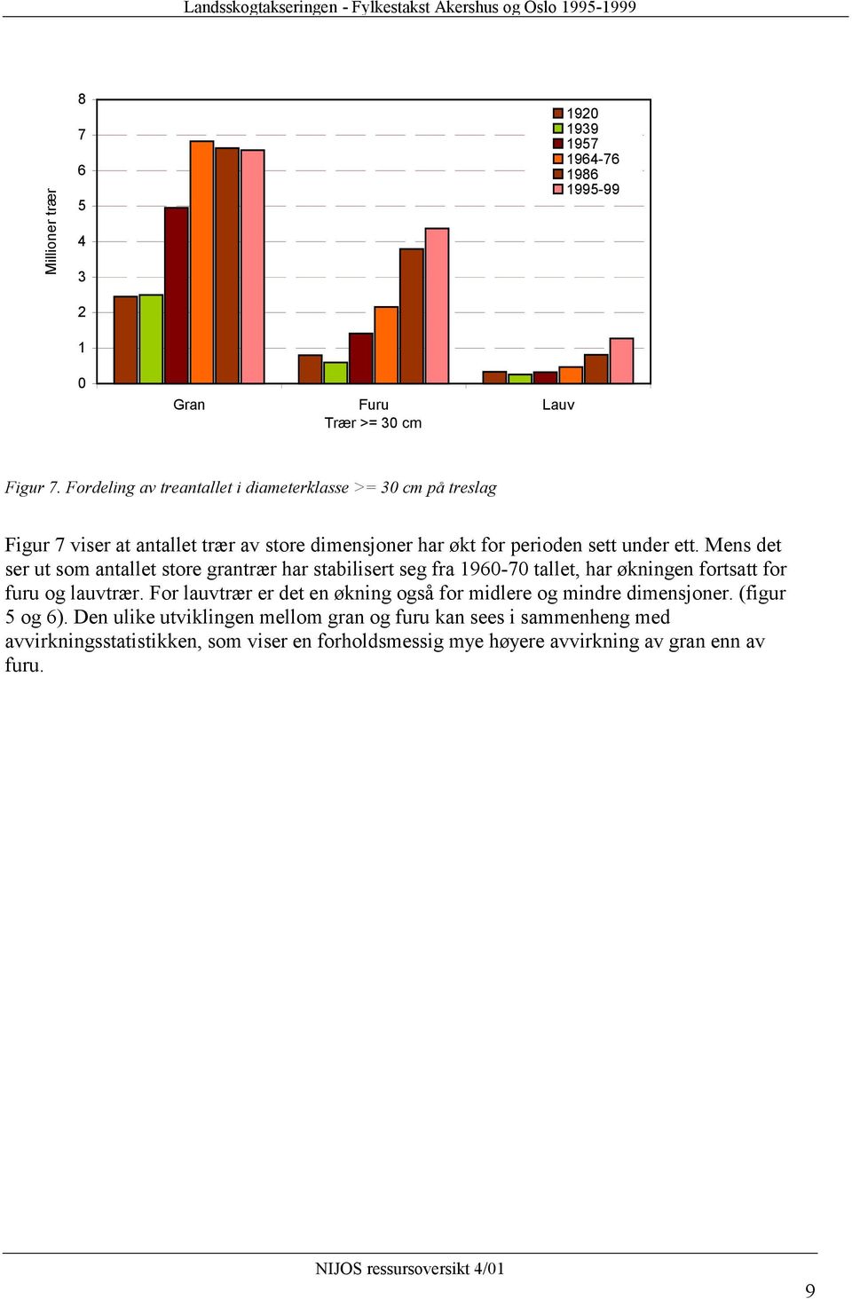 Mens det ser ut som antallet store grantrær har stabilisert seg fra 1960-70 tallet, har økningen fortsatt for furu og lauvtrær.