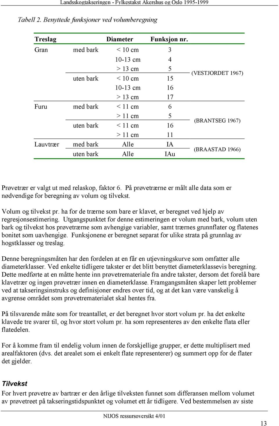 (VESTJORDET 1967) (BRANTSEG 1967) (BRAASTAD 1966) Prøvetrær er valgt ut med relaskop, faktor 6. På prøvetrærne er målt alle data som er nødvendige for beregning av volum og tilvekst.