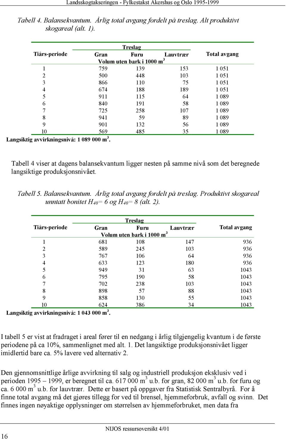 725 258 107 1 089 8 941 59 89 1 089 9 901 132 56 1 089 10 569 485 35 1 089 Langsiktig avvirkningsnivå: 1 089 000 m 3.