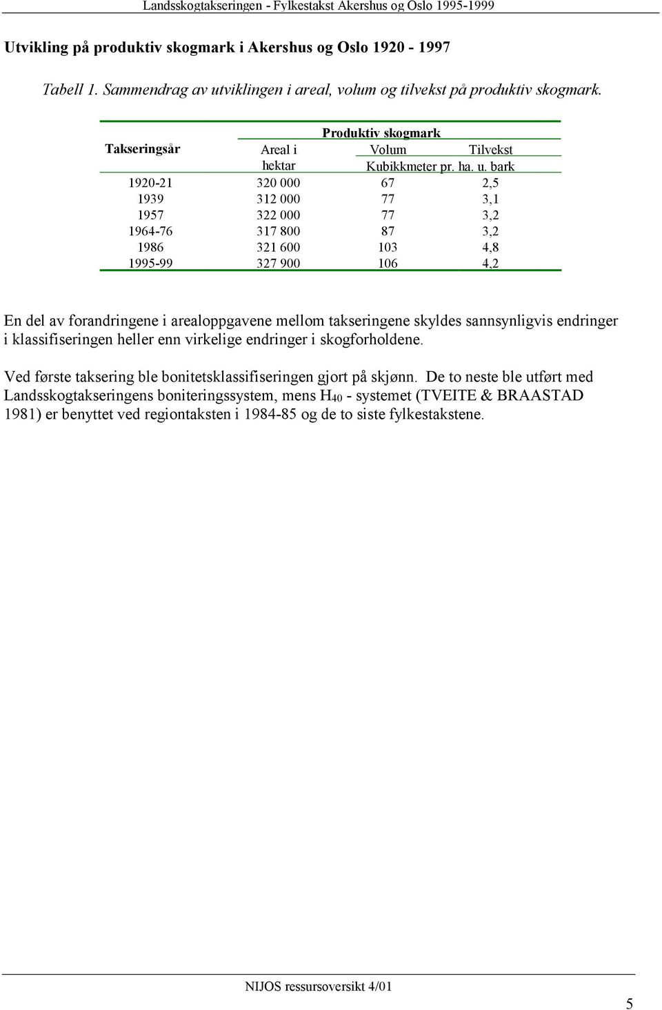 viklingen i areal, volum og tilvekst på produktiv skogmark. Takseringsår Areal i Produktiv skogmark Volum Tilvekst hektar Kubikkmeter pr. ha. u.