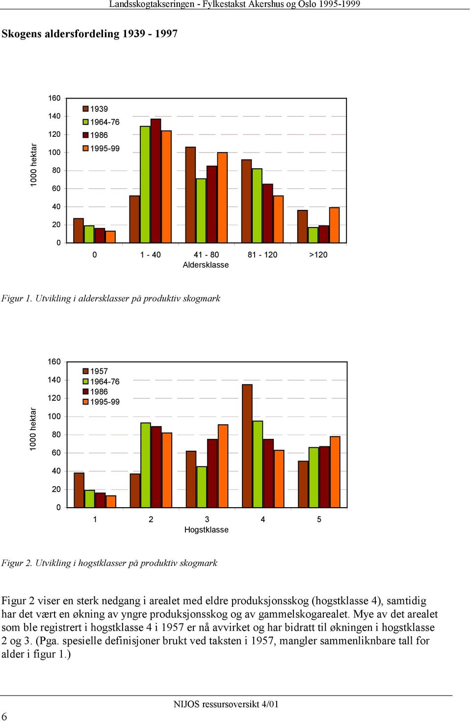 Utvikling i hogstklasser på produktiv skogmark Figur 2 viser en sterk nedgang i arealet med eldre produksjonsskog (hogstklasse 4), samtidig har det vært en økning av yngre