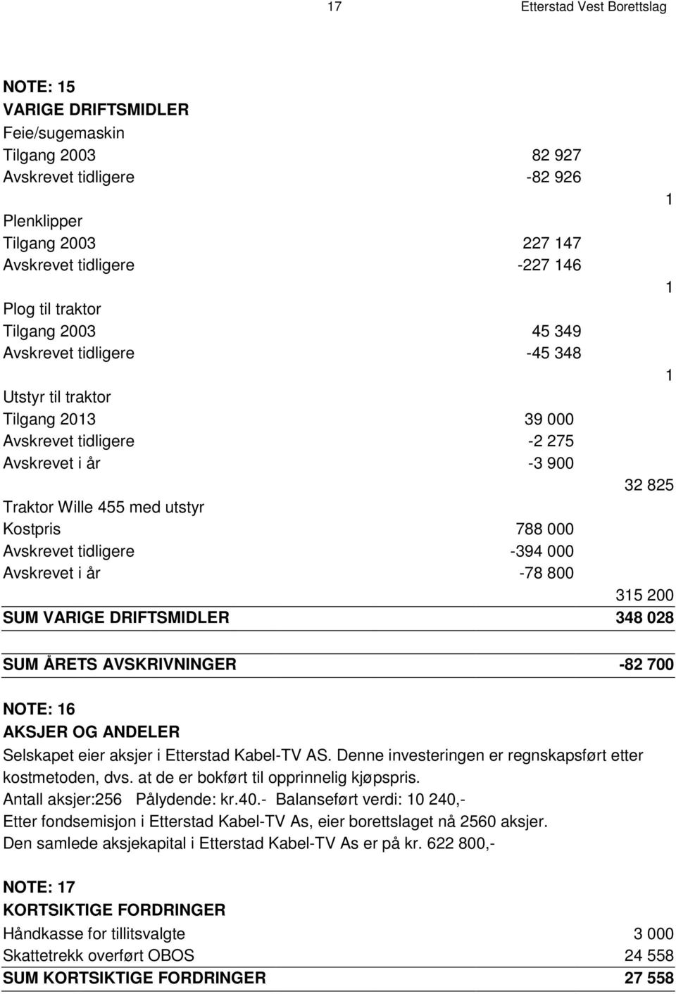 Avskrevet tidligere -394 000 Avskrevet i år -78 800 315 200 SUM VARIGE DRIFTSMIDLER 348 028 SUM ÅRETS AVSKRIVNINGER -82 700 NOTE: 16 AKSJER OG ANDELER Selskapet eier aksjer i Etterstad Kabel-TV AS.