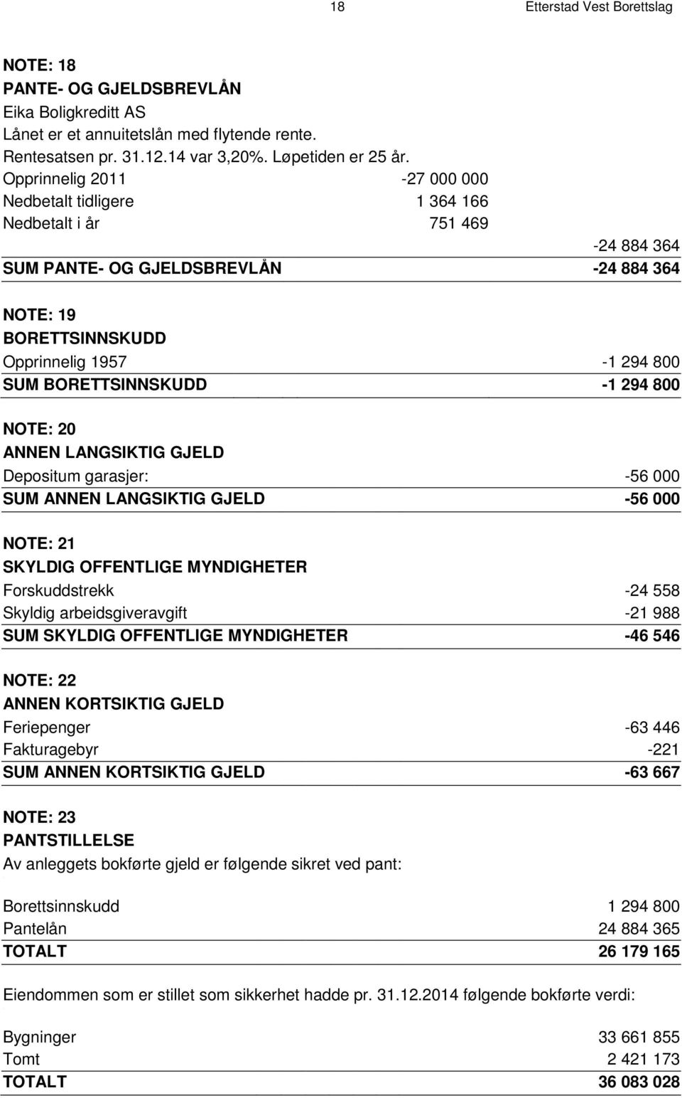 BORETTSINNSKUDD -1 294 800 NOTE: 20 ANNEN LANGSIKTIG GJELD Depositum garasjer: -56 000 SUM ANNEN LANGSIKTIG GJELD -56 000 NOTE: 21 SKYLDIG OFFENTLIGE MYNDIGHETER Forskuddstrekk -24 558 Skyldig