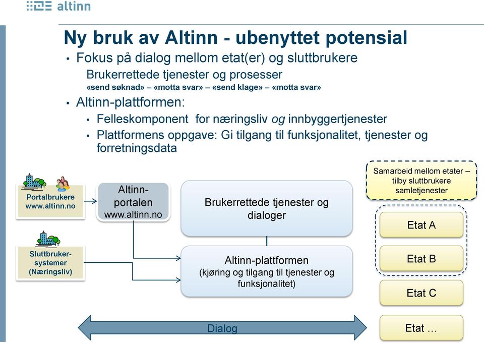 tjenester og forretningsdata Portalbrukere www.altinn.