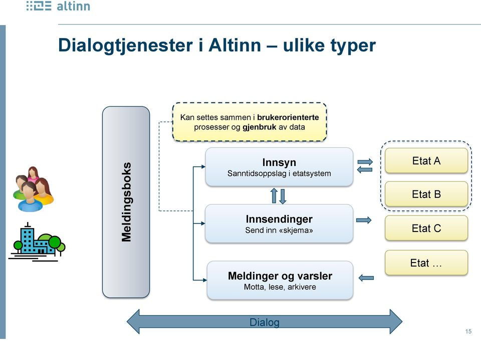 Sanntidsoppslag i etatsystem Etat A Etat B Innsendinger Send inn