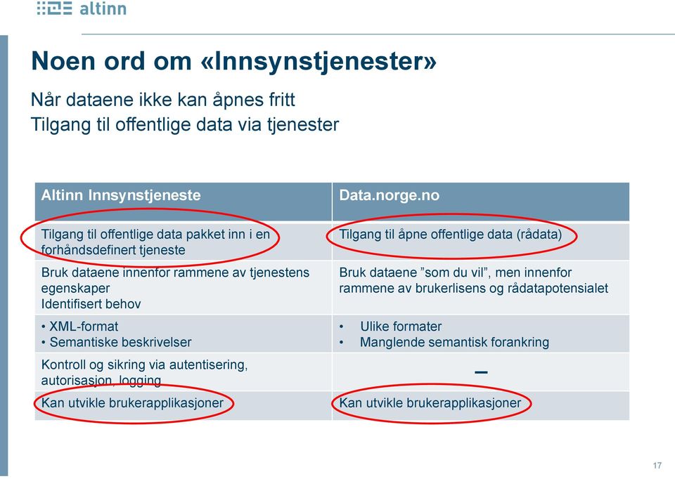 XML-format Semantiske beskrivelser Tilgang til åpne offentlige data (rådata) Bruk dataene som du vil, men innenfor rammene av brukerlisens og