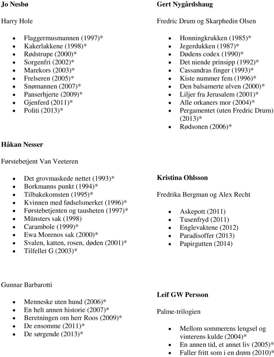 (1996)* Den balsamerte ulven (2000)* Liljer fra Jerusalem (2001)* Alle orkaners mor (2004)* Pergamentet (uten Fredric Drum) (2013)* Rødsonen (2006)* Håkan Nesser Førstebetjent Van Veeteren Det