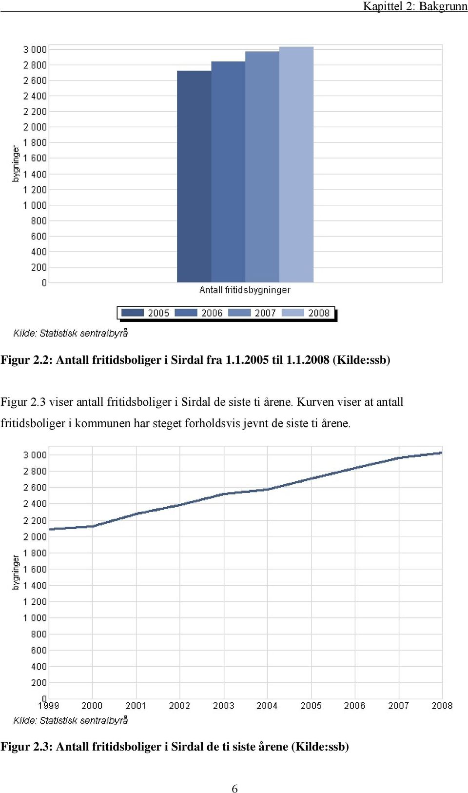 Kurven viser at antall fritidsboliger i kommunen har steget forholdsvis jevnt de