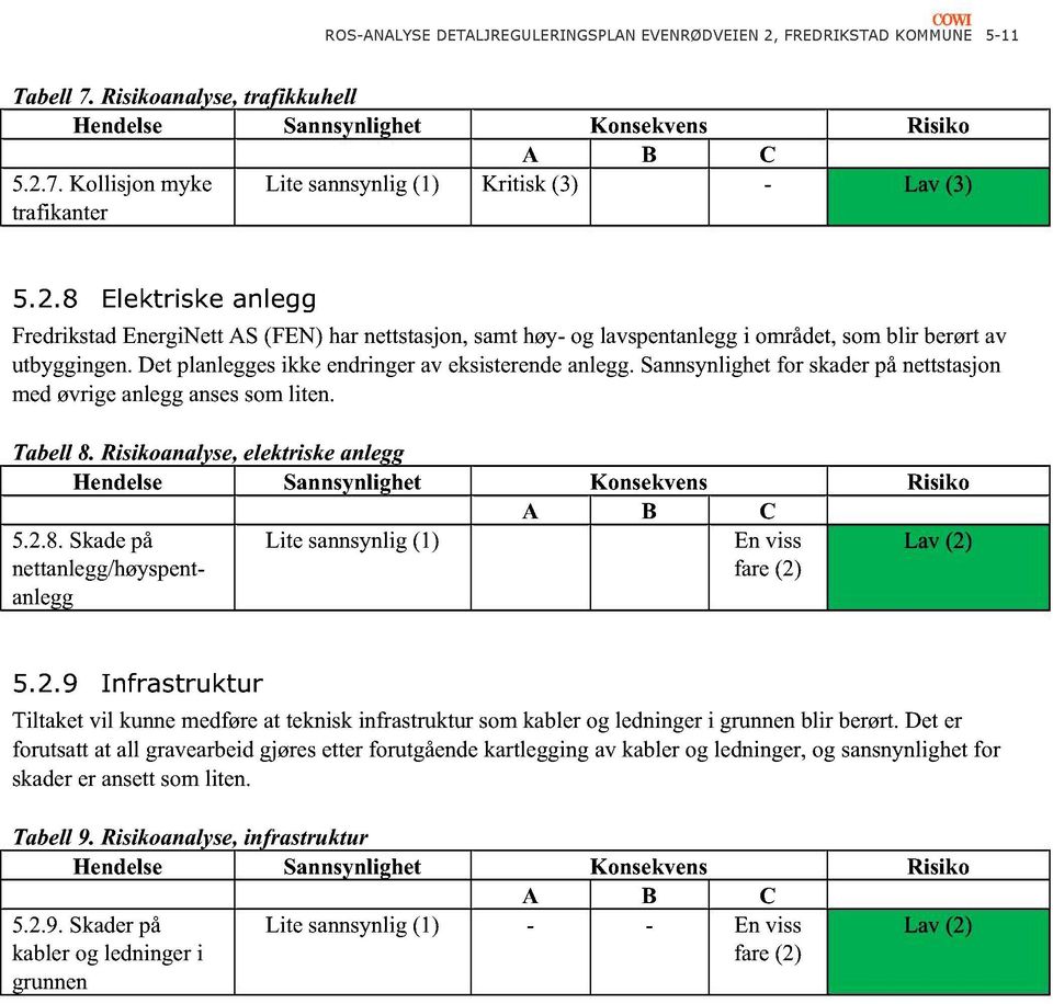 Sannsynlighet for skader på nettstasjon med øvrige anlegg anses som liten. Tabell 8. Risikoanalyse, elektriske anlegg Hendelse Sannsynlighet Konsekvens Risiko A B C 5.2.8. Skade på nettanlegg/høyspentanlegg Lite sannsynlig (1) En viss fare (2) Lav (2) 5.