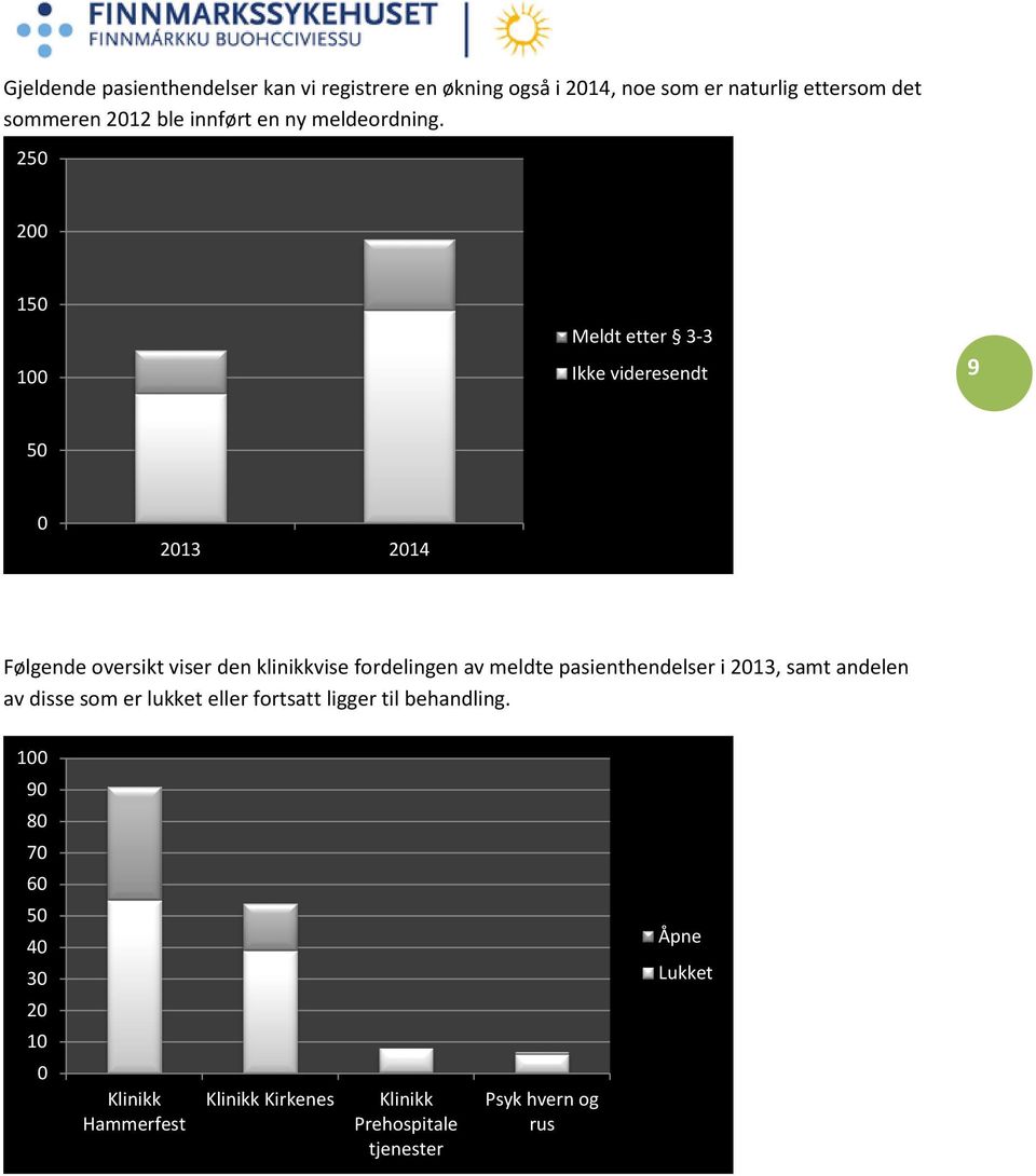 250 200 150 100 Meldt etter 3-3 Ikke videresendt 9 50 0 2013 2014 Følgende oversikt viser den klinikkvise fordelingen av