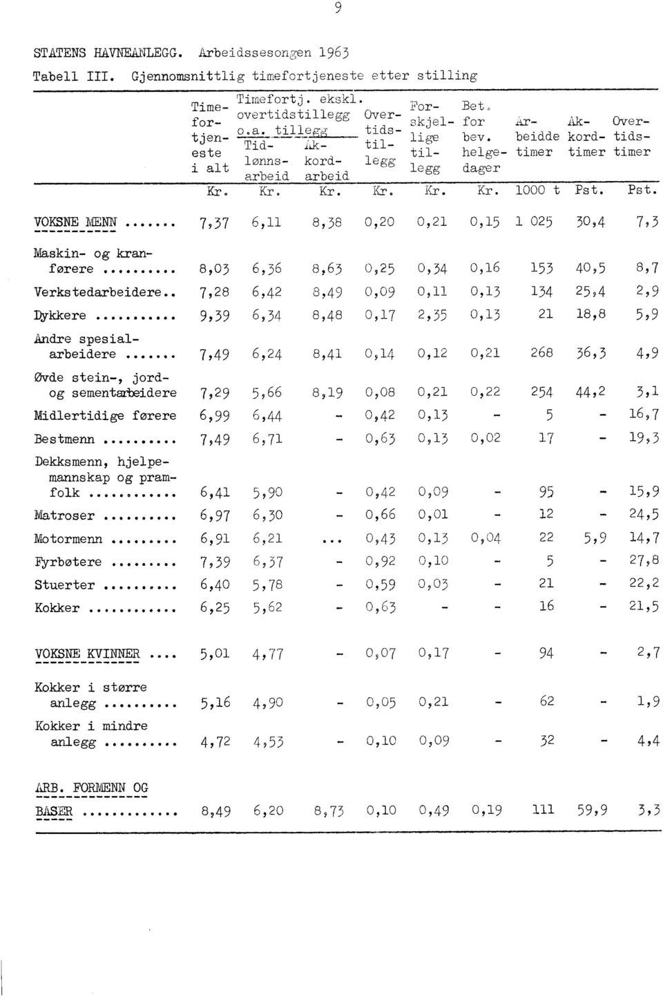 .. 7,37 6,11 8,3 8 0,20 0,21 0,15 1 025 30 9 4 7,3 Maskin- og kranførere. 6,36 8,63 5 0,34 0,16153 40,5 8,03 0,2 8,7 7,28 0,09 Verkstedarbeidere.. 6,42 8,49 0,11 0,13 134 2594 2,9 9,39 0,17 Dykkere.