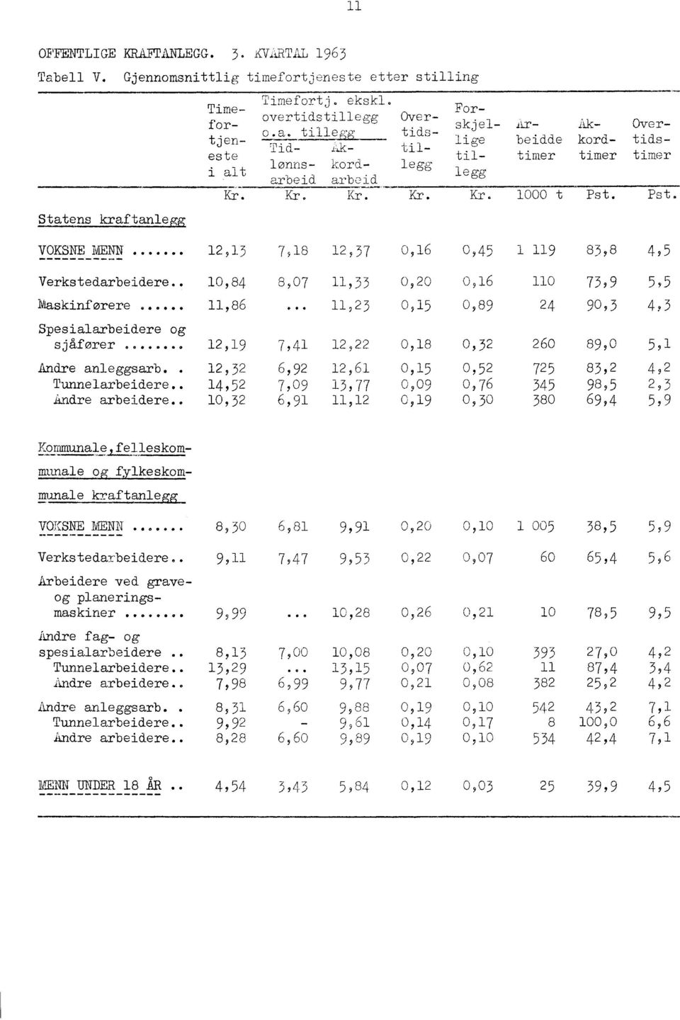 Pst. VOKSNE HENN 12,15 7,18 12,37 0,16 0,45 1 119 83,8 495 Verkstedarbeidere.