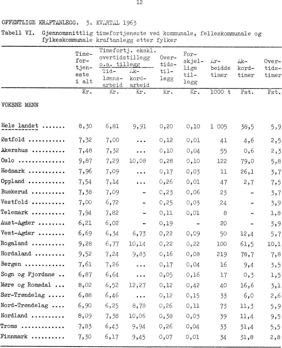 Hele landet... 8,30 6,81 9,91 0,20 0,10 1 005 38,5 5,9 Østfold...... 7,32 7,00... 0,12 0,01 41 4,6 2,5 Akershus..... 7,48 7,32... 0,10 0,04 55 0,6 2,3 Oslo.