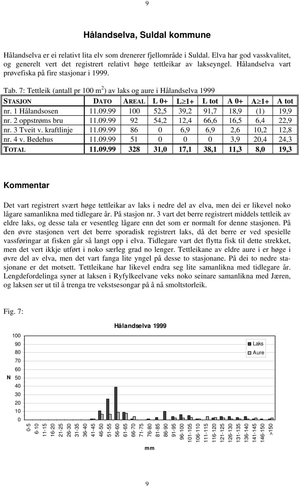 2 oppstrøms bru 11.9.99 92 54,2 12,4 66,6 16,5 6,4 22,9 nr. 3 Tveit v. kraftlinje 11.9.99 86 6,9 6,9 2,6 1,2 12,8 nr. 4 v. Bedehus 11.9.99 51 3,9 2,4 24,3 TOTAL 11.9.99 328 31, 17,1 38,1 11,3 8, 19,3 Det vart registrert svært høge tettleikar av laks i nedre del av elva, men dei er likevel noko lågare samanlikna med tidlegare år.