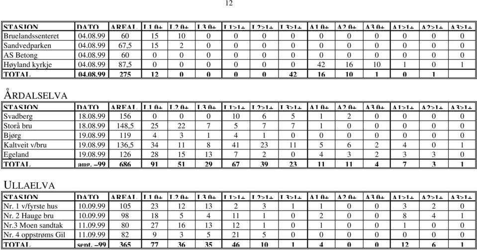 8.99 119 4 3 1 4 1 Kaltveit v/bru 19.8.99 136,5 34 11 8 41 23 11 5 6 2 4 1 Egeland 19.8.99 126 28 15 13 7 2 4 3 2 3 3 TOTAL aug.