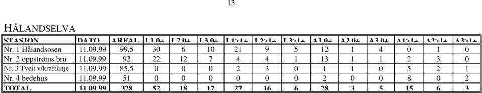 2 oppstrøms bru 11.9.99 92 22 12 7 4 4 1 13 1 1 2 3 Nr. 3 Tveit v/kraftlinje 11.9.99 85,5 2 3 1 1 5 2 1 Nr.