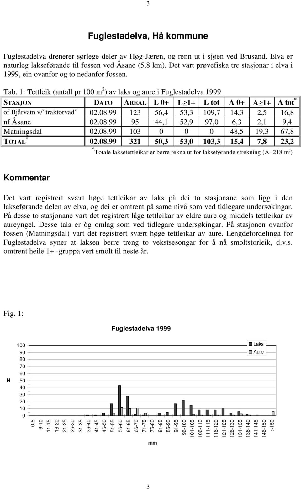 1: Tettleik (antall pr 1 m 2 ) av laks og aure i Fuglestadelva 1999 STASJON DATO AREAL L + L 1+ L tot A + A 1+ A tot * of Bjårvatn v/ traktorvad 2.8.99 123 56,4 53,3 19,7 14,3 2,5 16,8 nf Åsane 2.8.99 95 44,1 52,9 97, 6,3 2,1 9,4 Matningsdal 2.