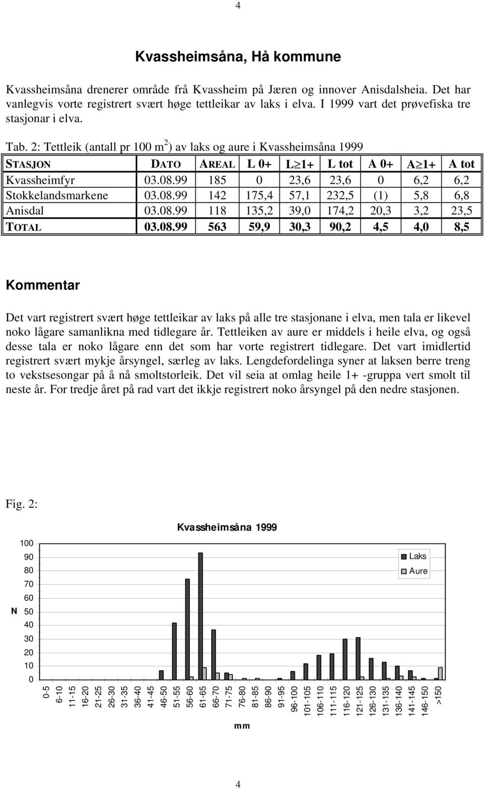 99 185 23,6 23,6 6,2 6,2 Stokkelandsmarkene 3.8.99 142 175,4 57,1 232,5 (1) 5,8 6,8 Anisdal 3.8.99 118 135,2 39, 174,2 2,3 3,2 23,5 TOTAL 3.8.99 563 59,9 3,3 9,2 4,5 4, 8,5 Det vart registrert svært høge tettleikar av laks på alle tre stasjonane i elva, men tala er likevel noko lågare samanlikna med tidlegare år.