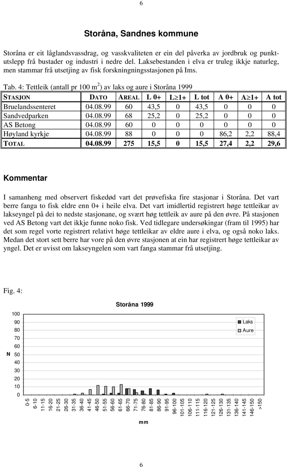 4: Tettleik (antall pr 1 m 2 ) av laks og aure i Storåna 1999 STASJON DATO AREAL L + L 1+ L tot A + A 1+ A tot Bruelandssenteret 4.8.99 6 43,5 43,5 Sandvedparken 4.8.99 68 25,2 25,2 AS Betong 4.8.99 6 Høyland kyrkje 4.