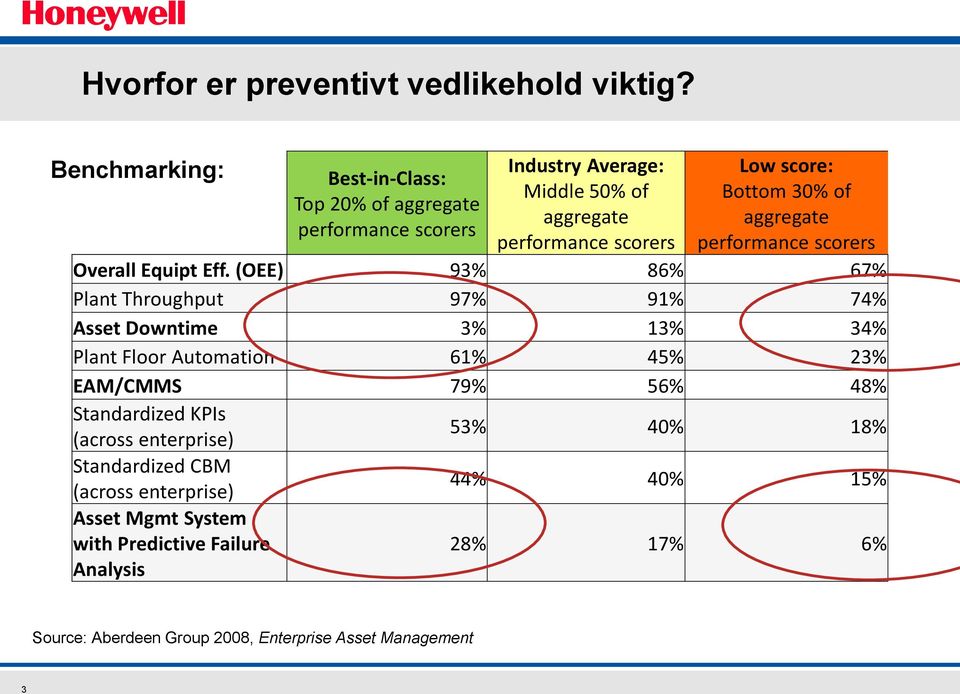 30% of aggregate performance scorers Overall Equipt Eff.