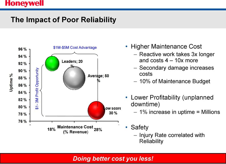 Maintenance Budget Lower Profitability (unplanned downtime) 1% increase in uptime = Millions