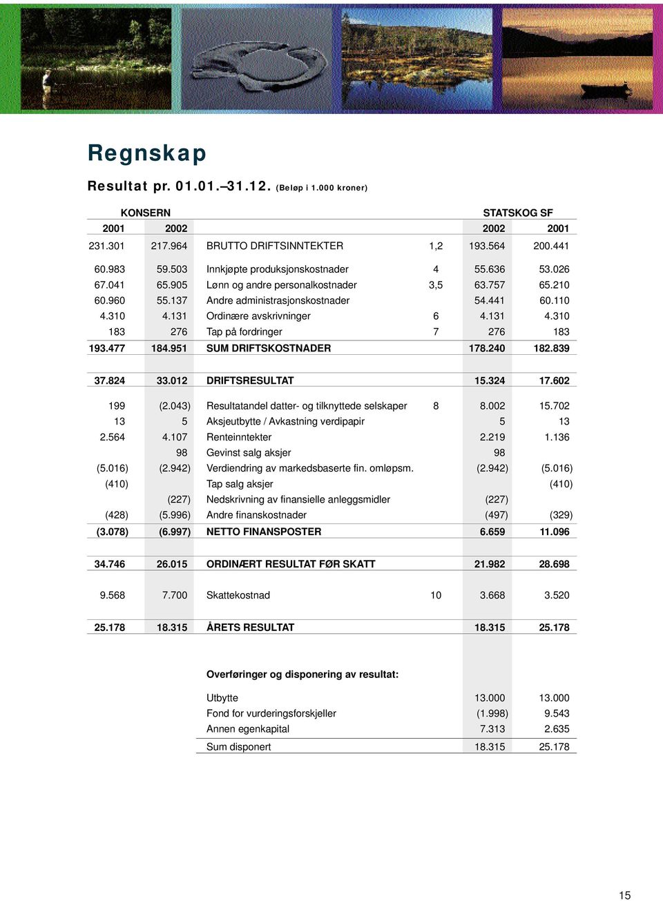 131 Ordinære avskrivninger 6 4.131 4.310 183 276 Tap på fordringer 7 276 183 193.477 184.951 SUM DRIFTSKOSTNADER 178.240 182.839 37.824 33.012 DRIFTSRESULTAT 15.324 17.602 199 (2.