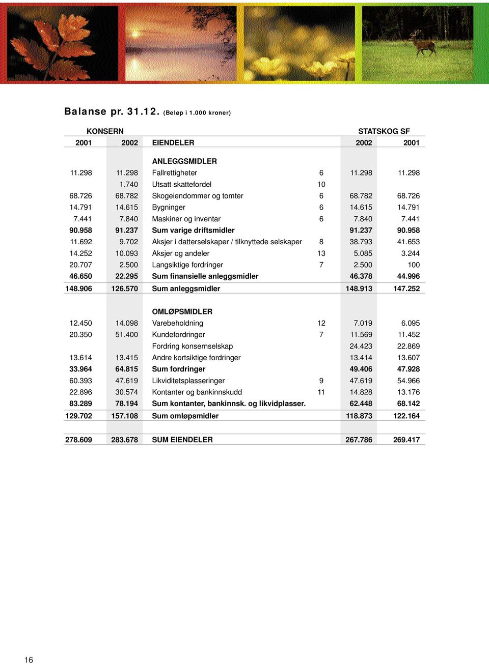 702 Aksjer i datterselskaper / tilknyttede selskaper 8 38.793 41.653 14.252 10.093 Aksjer og andeler 13 5.085 3.244 20.707 2.500 Langsiktige fordringer 7 2.500 100 46.650 22.