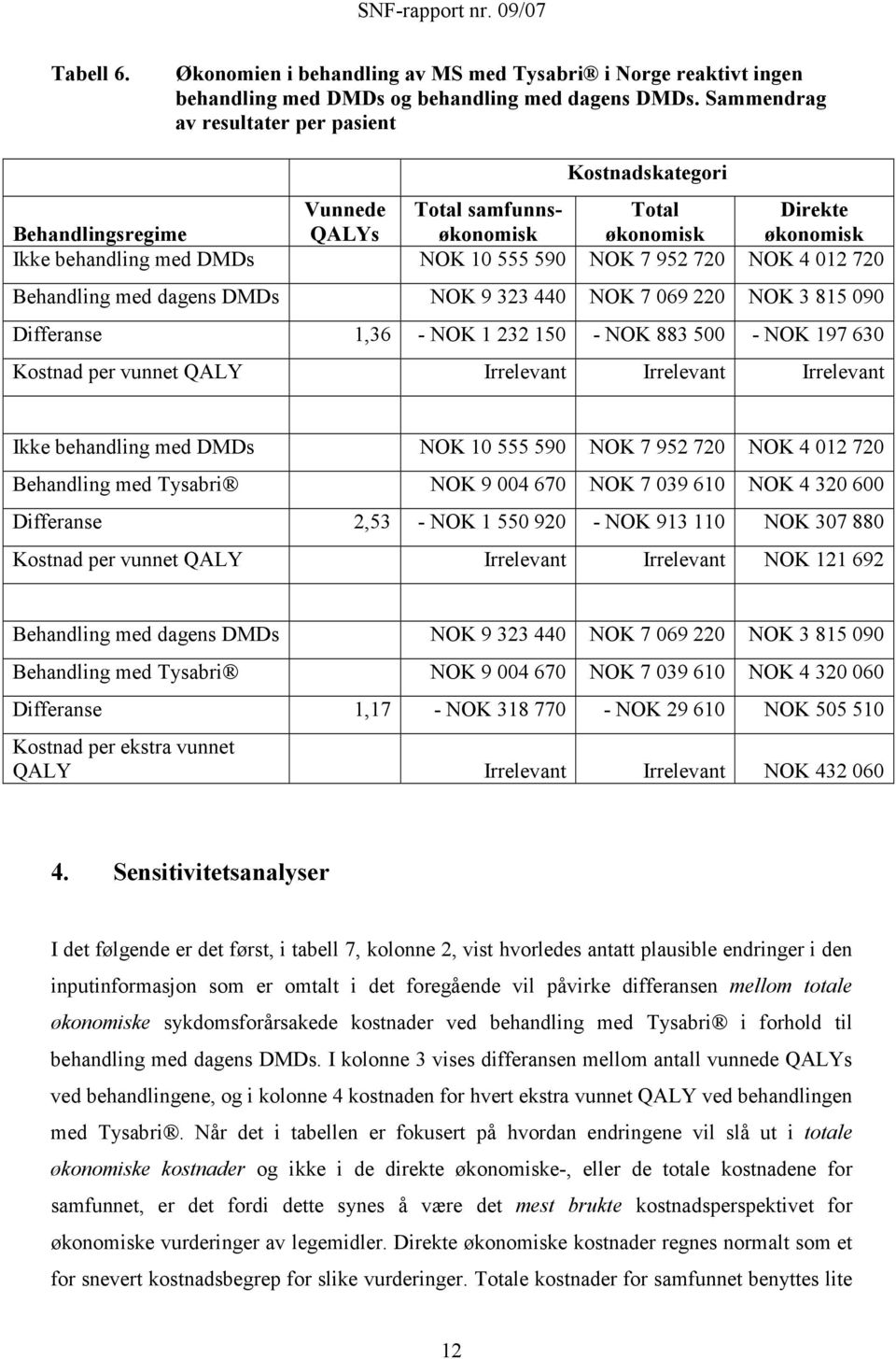 NOK 4 012 720 Behandling med dagens DMDs NOK 9 323 440 NOK 7 069 220 NOK 3 815 090 Differanse 1,36 - NOK 1 232 150 - NOK 883 500 - NOK 197 630 Kostnad per vunnet QALY Irrelevant Irrelevant Irrelevant