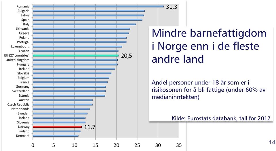 Norway Finland Denmark 11,7 20,5 31,3 0 5 10 15 20 25 30 35 Mindre barnefattigdom i Norge enn i de fleste andre land Andel