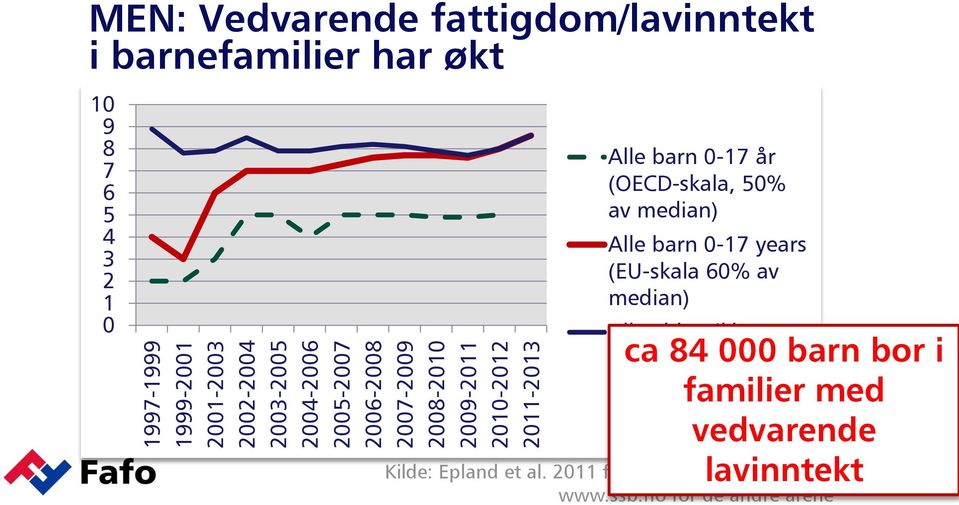 (OECD-skala, 50% av median) Alle barn 0-17 years (EU-skala 60% av median) Alle aldre (ikke studenter) (EU-skala 60% av